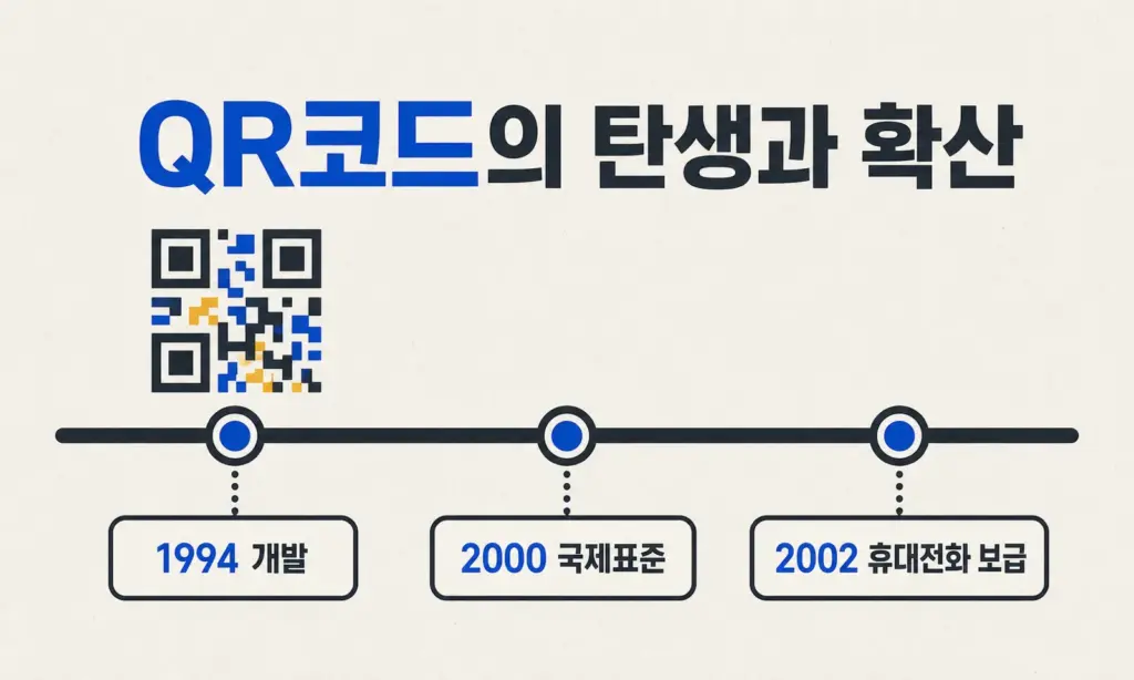QR코드의 개발과 국제표준화, 대중화 시점을 보여주는 타임라인 그래픽