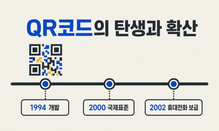 QR코드의 개발과 국제표준화, 대중화 시점을 보여주는 타임라인 그래픽