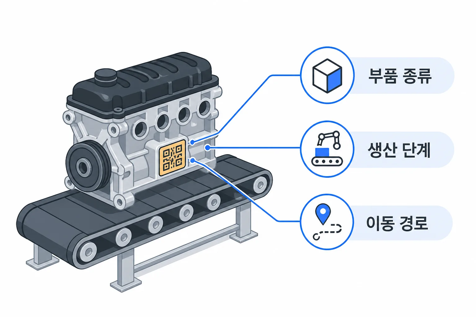자동차 부품에 부착된 QR코드가 담는 정보를 보여주는 인포그래픽