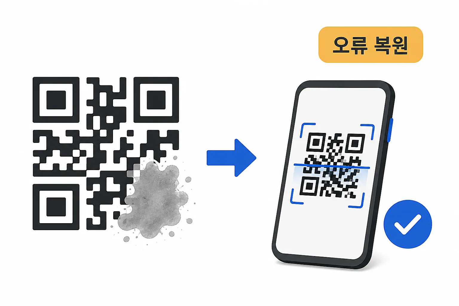 일부가 훼손돼도 인식되는 QR코드의 오류 복원 기능을 보여주는 다이어그램