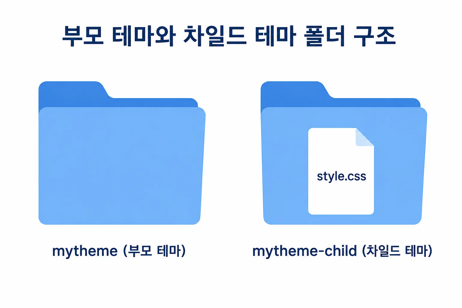 부모 테마와 차일드 테마의 폴더 구조를 비교하는 다이어그램