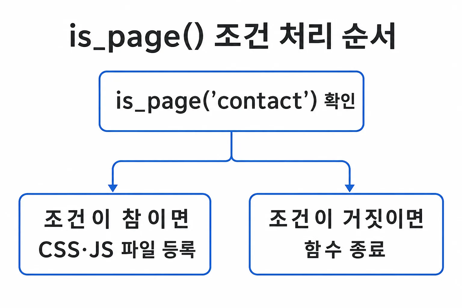 is_page 조건문이 처리되는 순서를 보여주는 흐름도