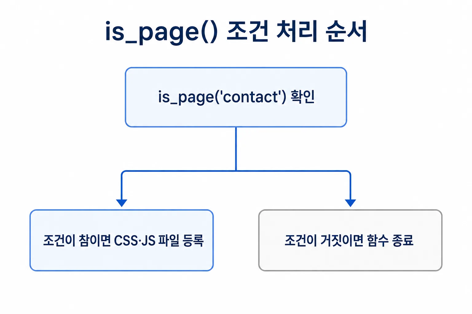 특정 페이지 CSS·JavaScript 적용 시 자주 발생하는 문제 세 가지를 정리한 카드 이미지