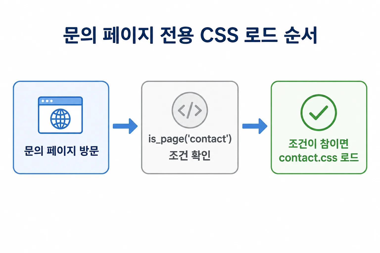 특정 페이지에 전용 템플릿과 CSS가 연결되는 구조