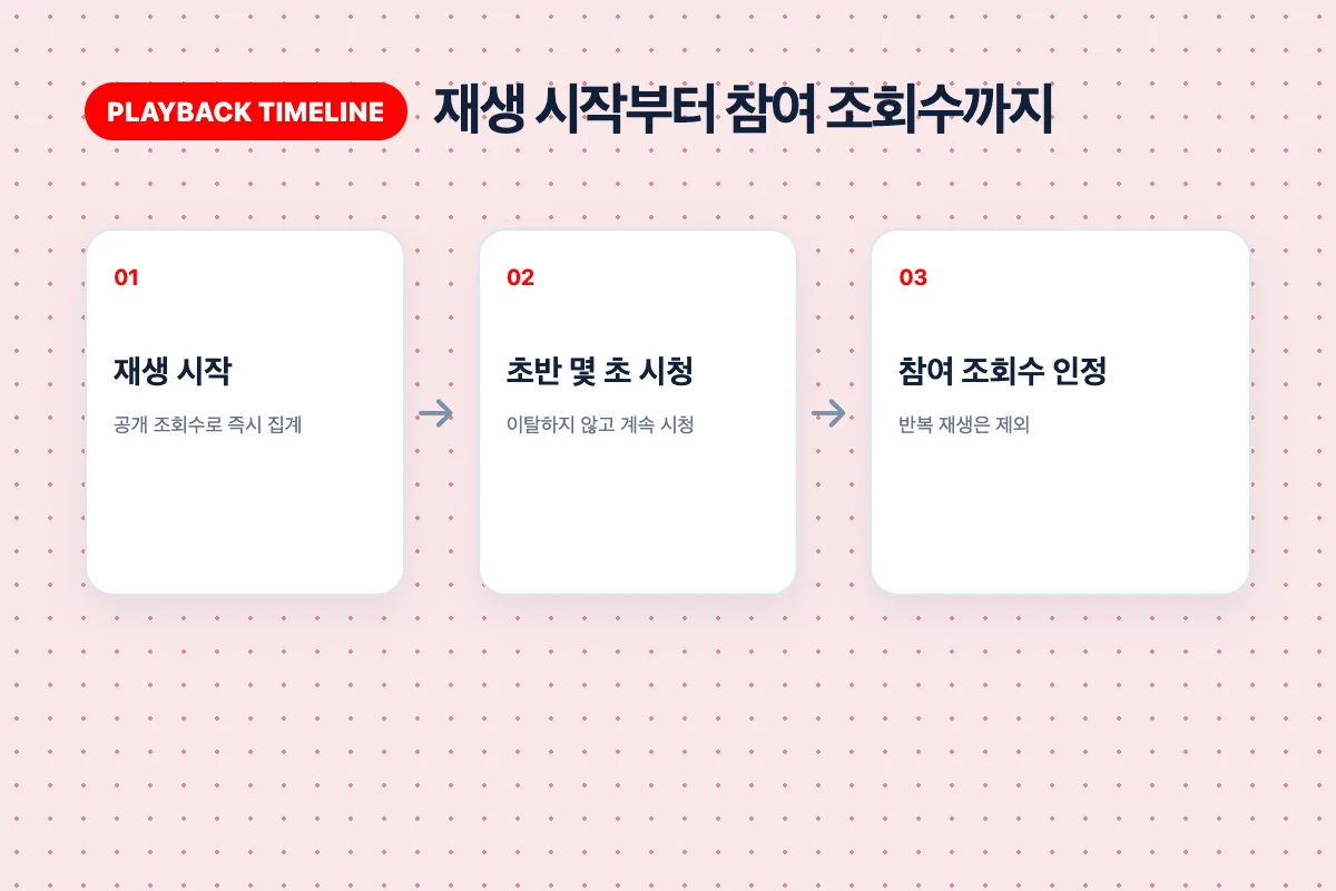 재생 시작부터 참여 조회수로 인정되기까지의 단계를 화살표로 연결한 다이어그램