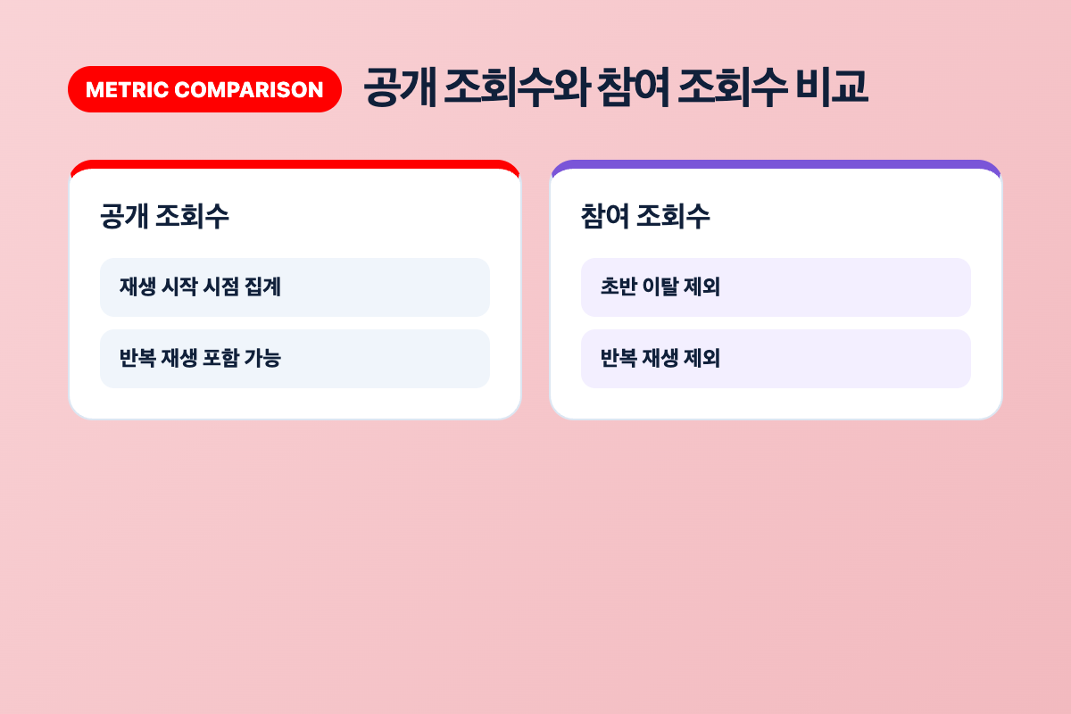 공개 조회수와 참여 조회수의 집계 기준 차이를 비교한 카드