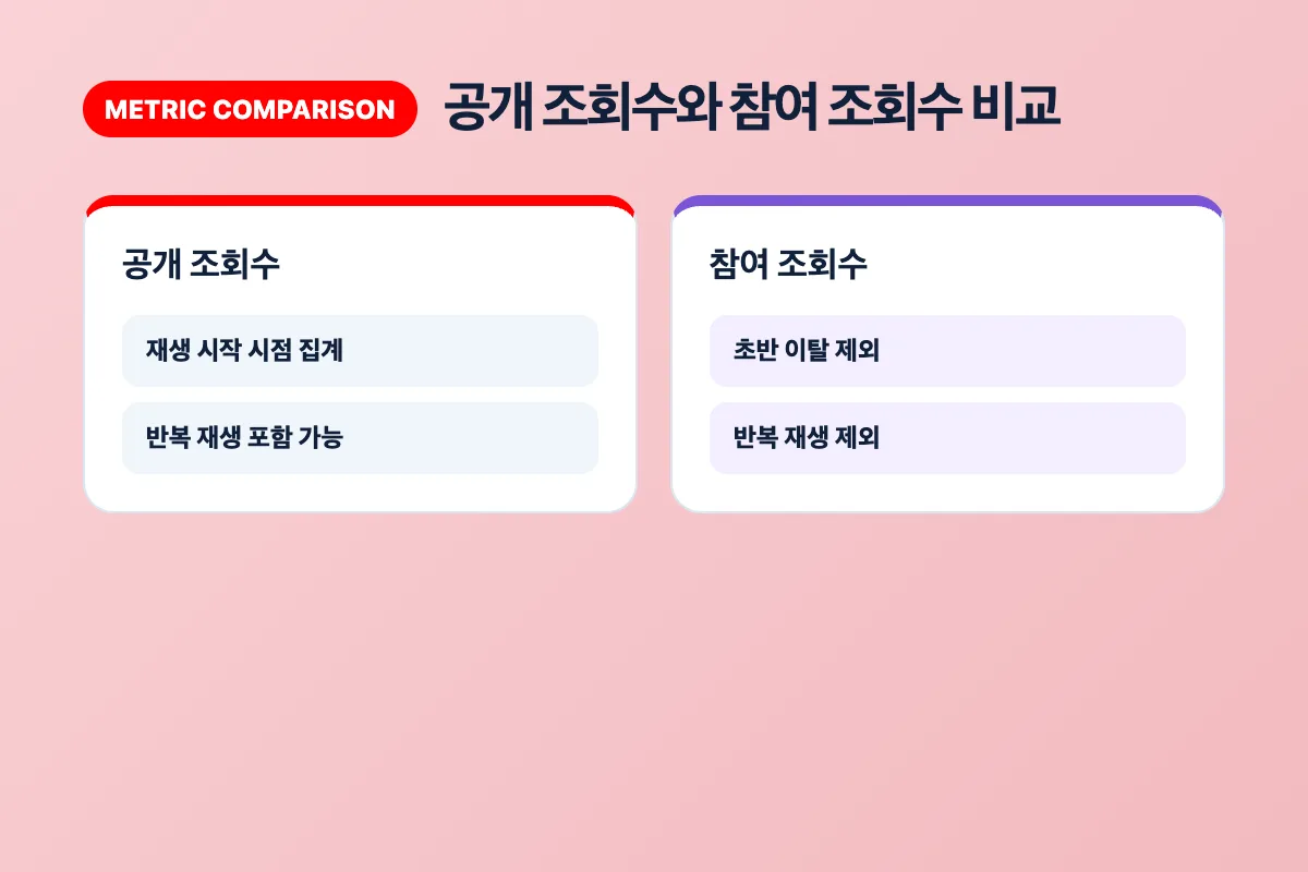 공개 조회수와 참여 조회수의 집계 기준 차이를 비교한 카드