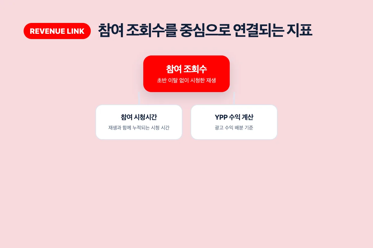 참여 조회수와 참여 시청시간이 YPP 수익 계산으로 이어지는 깔때기 다이어그램