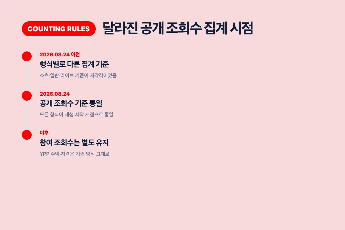 예전 영상 형식별 조회수 집계 기준과 2026년 8월 24일 이후 통일된 기준을 비교한 카드