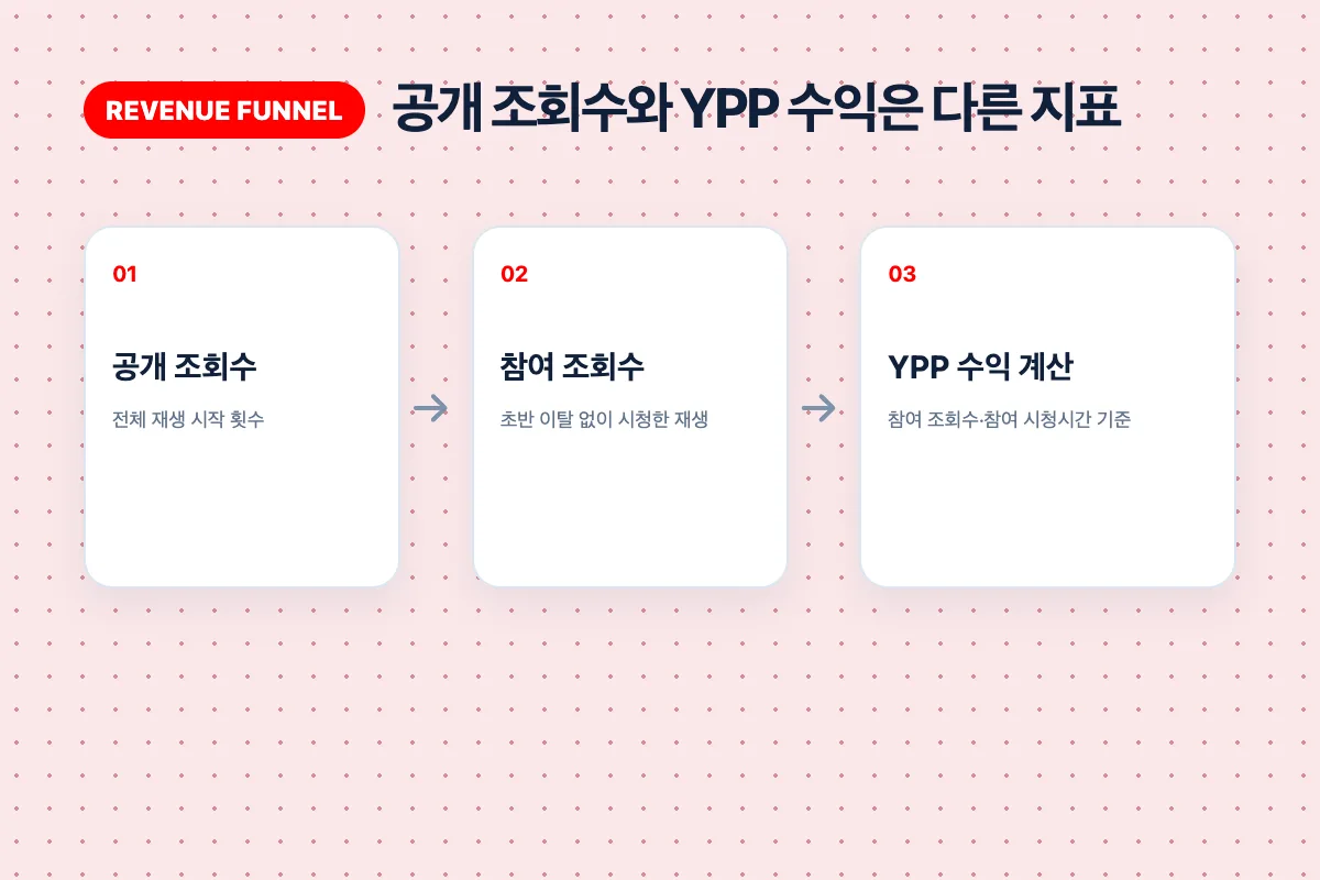 공개 조회수에서 참여 조회수를 거쳐 YPP 수익 계산으로 좁아지는 깔때기 다이어그램