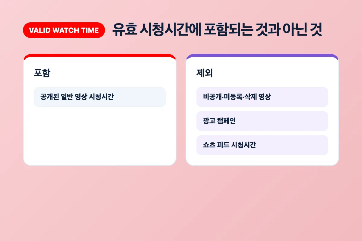 YPP 유효 시청시간에 포함되는 항목과 제외되는 항목을 비교한 카드