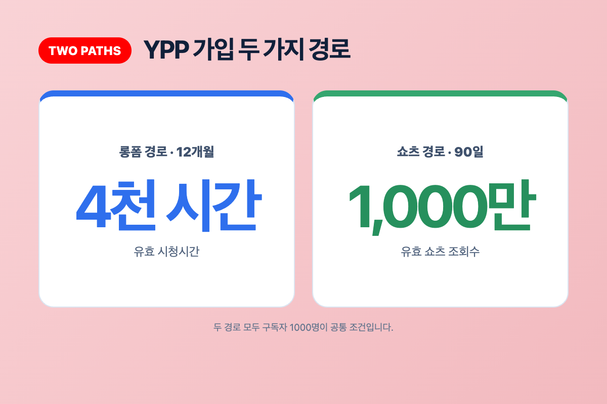 YPP 가입을 위한 롱폼 경로와 쇼츠 경로의 조건을 비교한 카드