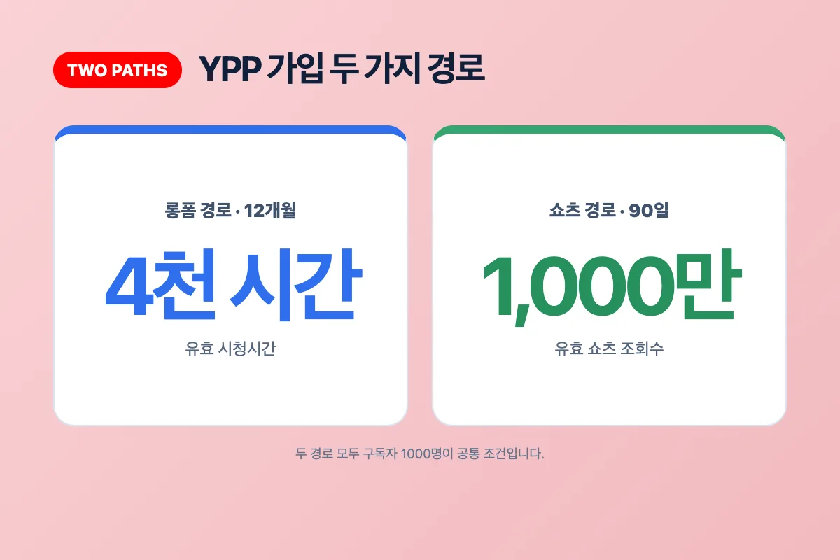 YPP 가입을 위한 롱폼 경로와 쇼츠 경로의 조건을 비교한 카드
