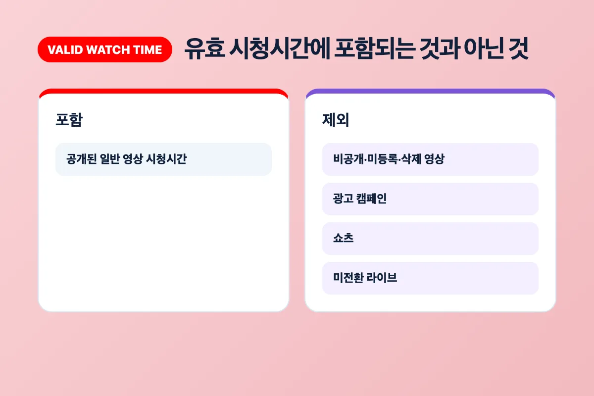 YPP 유효 시청시간에 포함되는 항목과 제외되는 항목을 비교한 카드