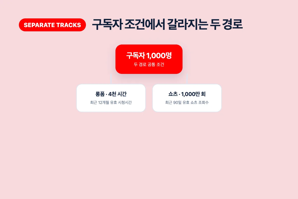 롱폼 유효 시청시간과 쇼츠 유효 조회수가 서로 합산되지 않음을 보여주는 다이어그램
