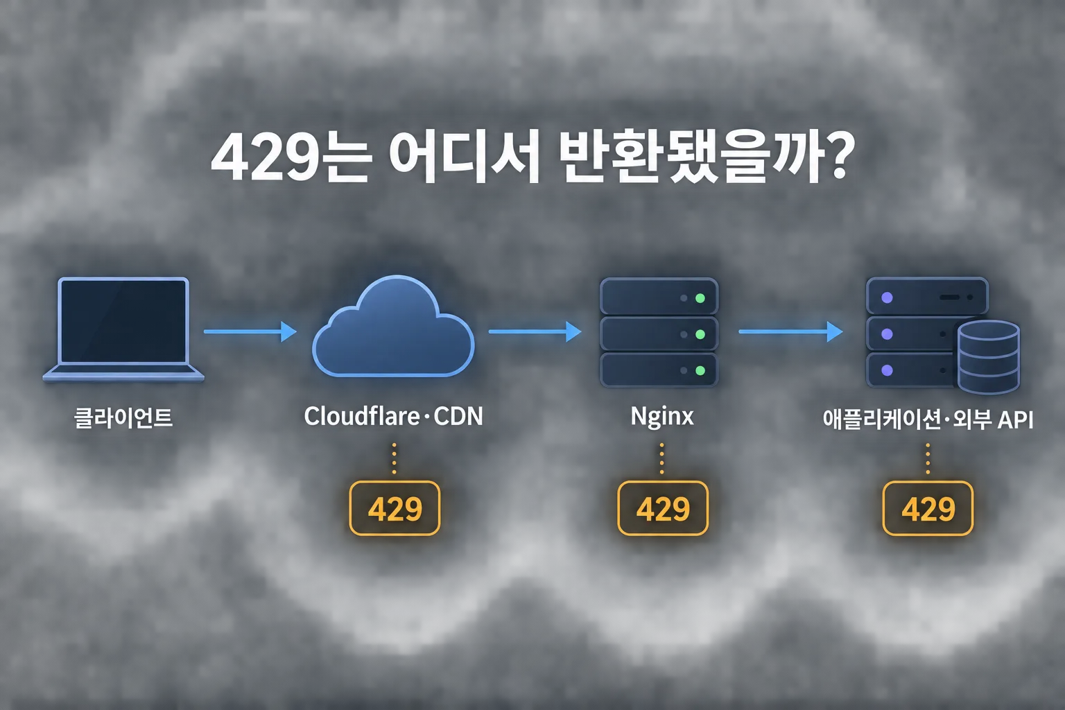 HTTP 429가 발생할 수 있는 외부 API와 CDN, 애플리케이션, Nginx 계층