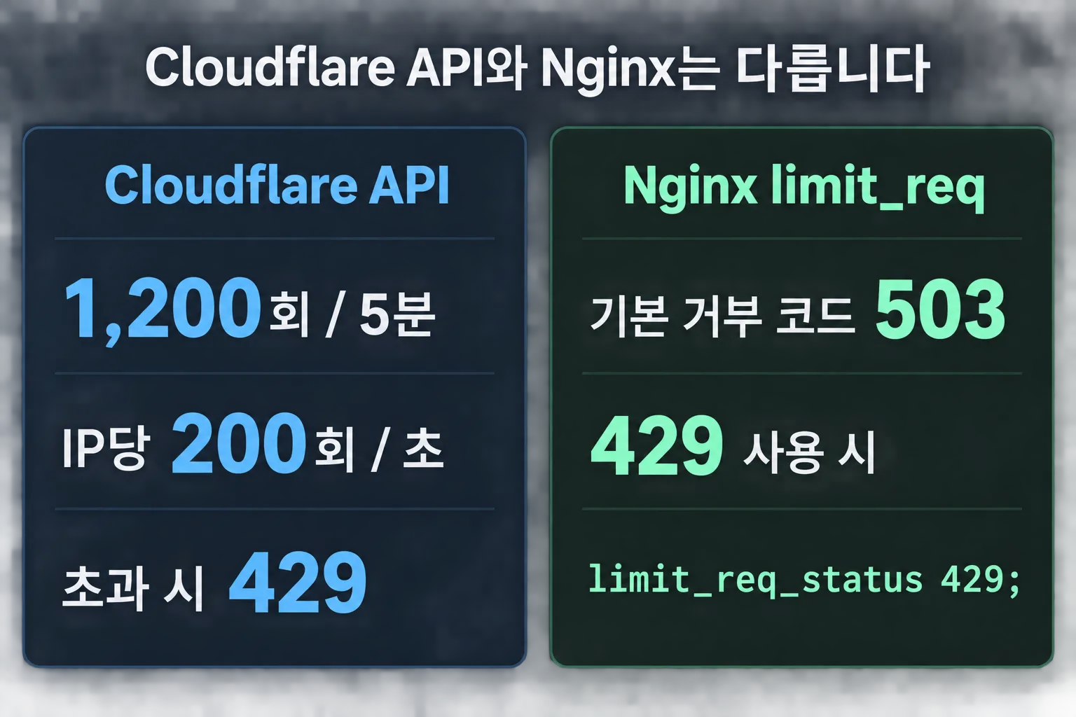 Cloudflare API 제한과 Nginx limit_req 기본 응답 코드 비교