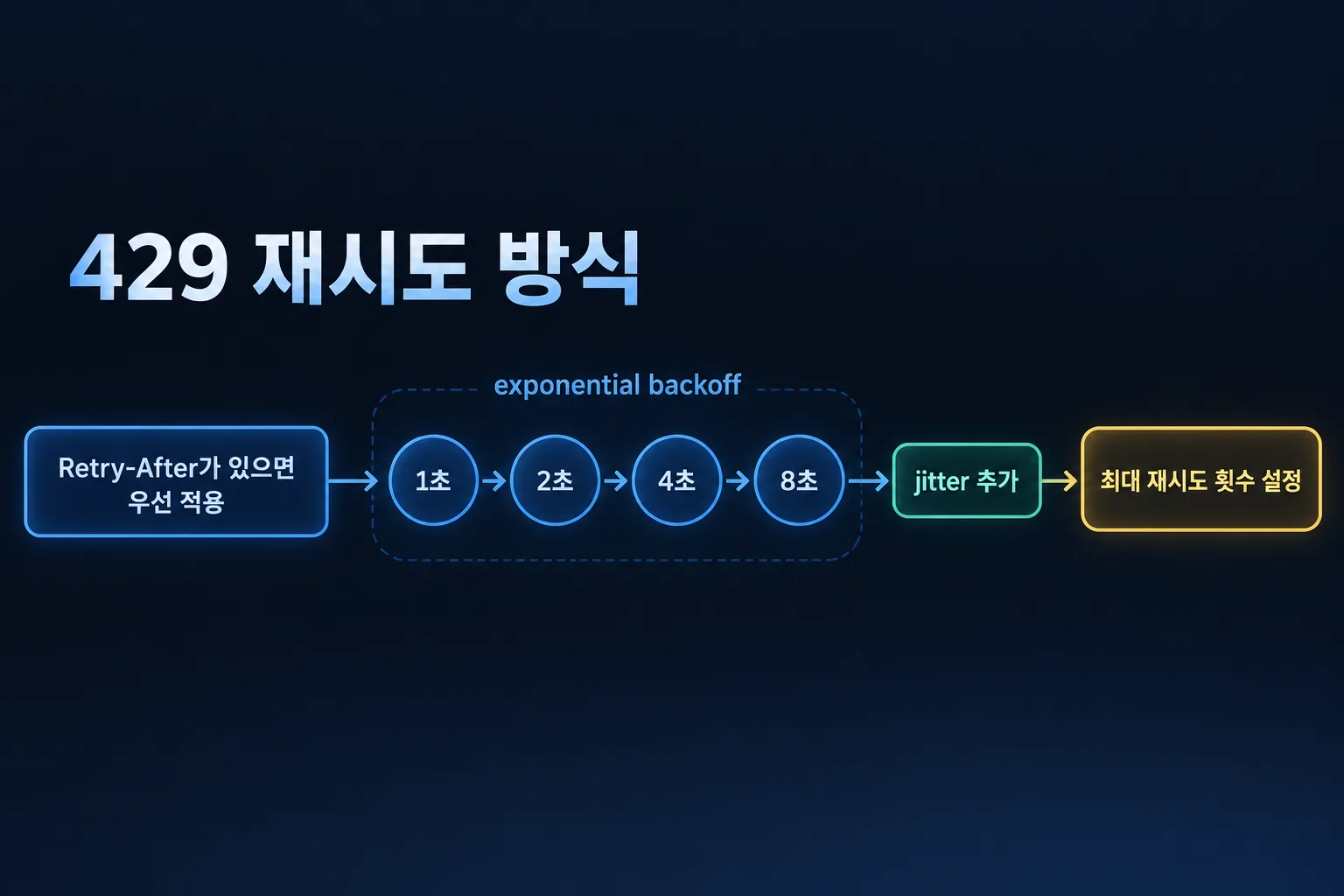 Retry-After와 exponential backoff, jitter를 적용하는 재시도 흐름