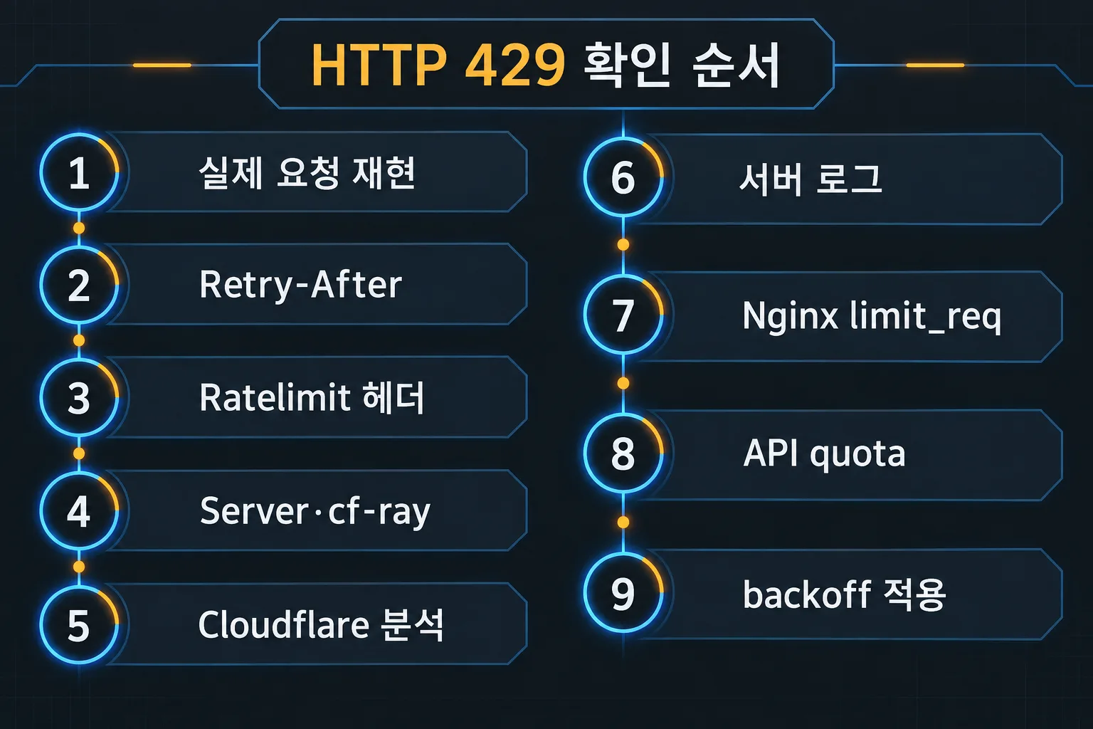HTTP 429 오류의 발생 위치를 찾는 9단계 확인 순서