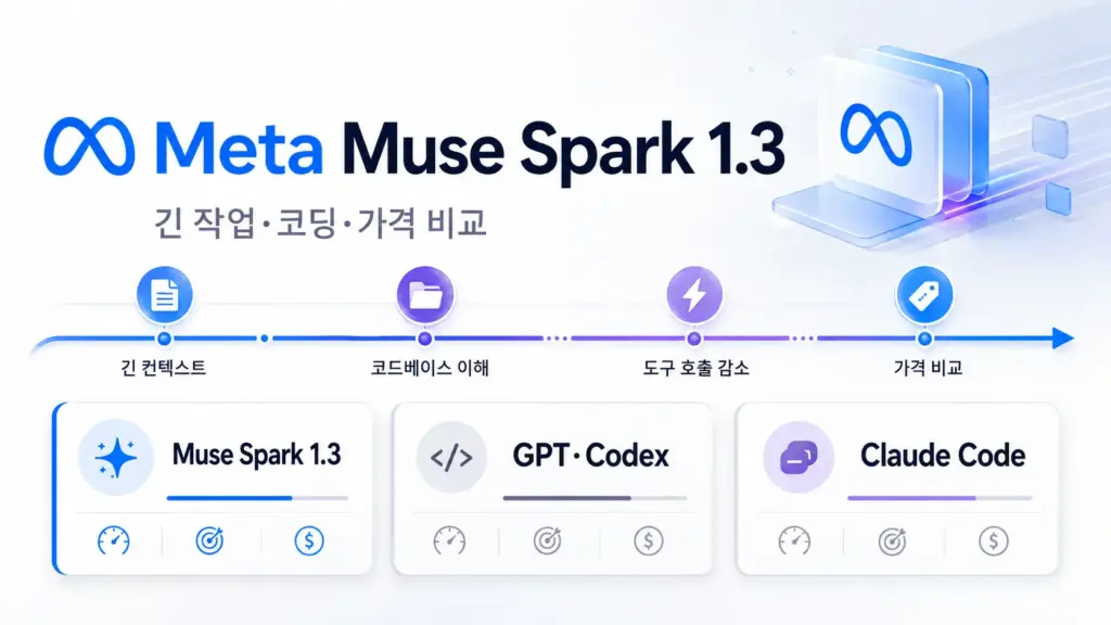 메타 Muse Spark 1.3과 GPT Claude 코딩 도구 가격 비교를 보여주는 이미지