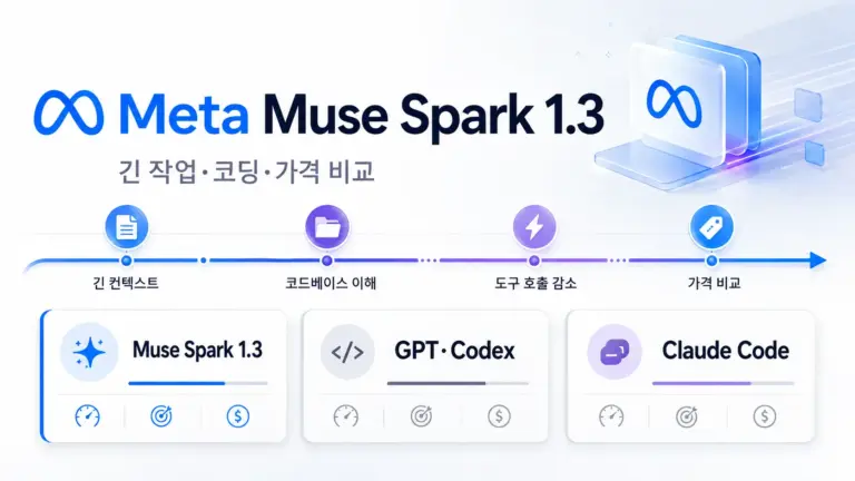 메타 Muse Spark 1.3과 GPT Claude 코딩 도구 가격 비교를 보여주는 이미지