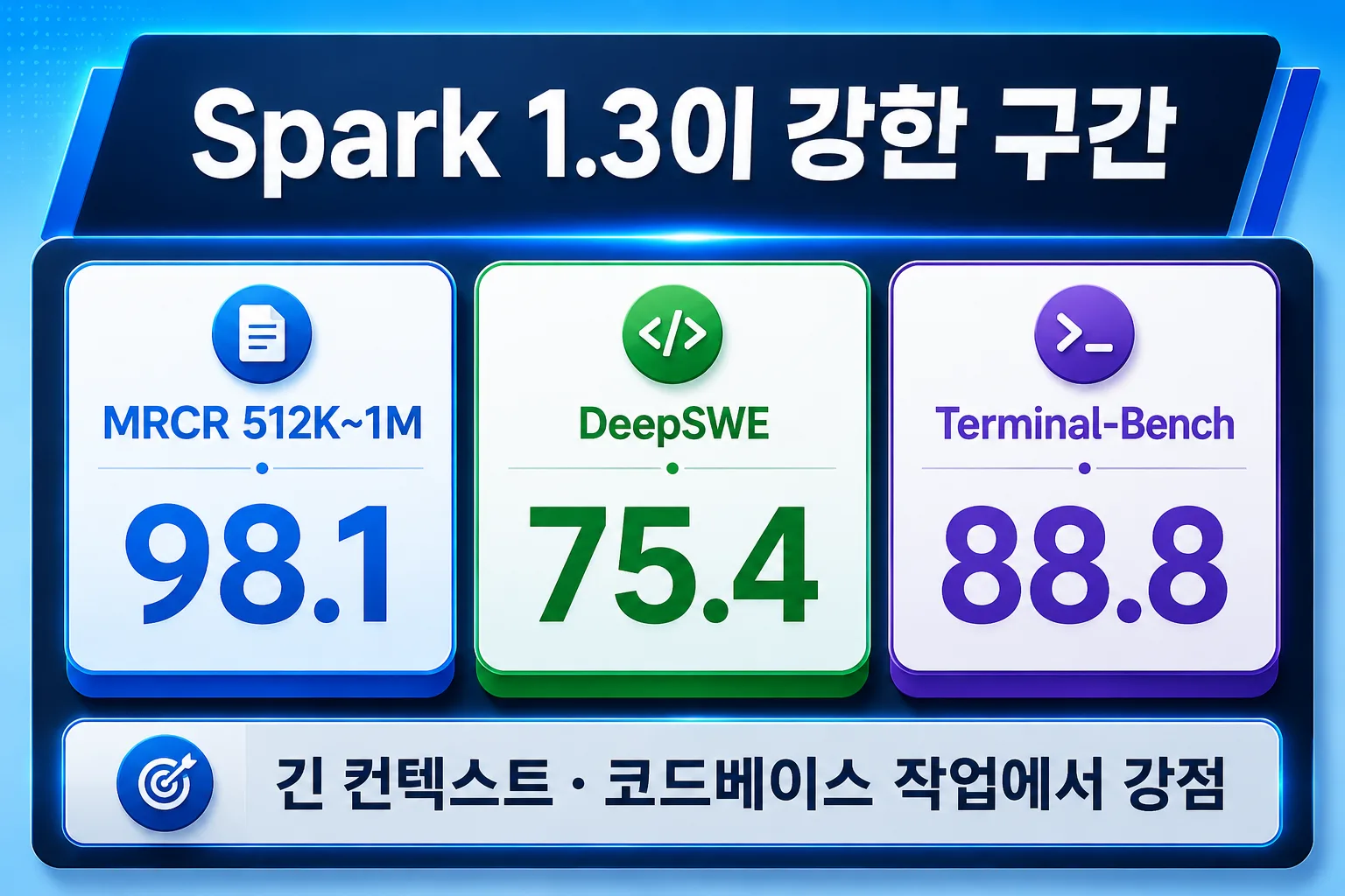 Muse Spark 1.3의 긴 컨텍스트와 코딩 벤치마크 강점을 보여주는 이미지