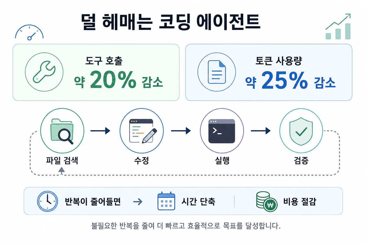 Muse Spark 1.3의 도구 호출과 토큰 사용량 감소를 보여주는 이미지