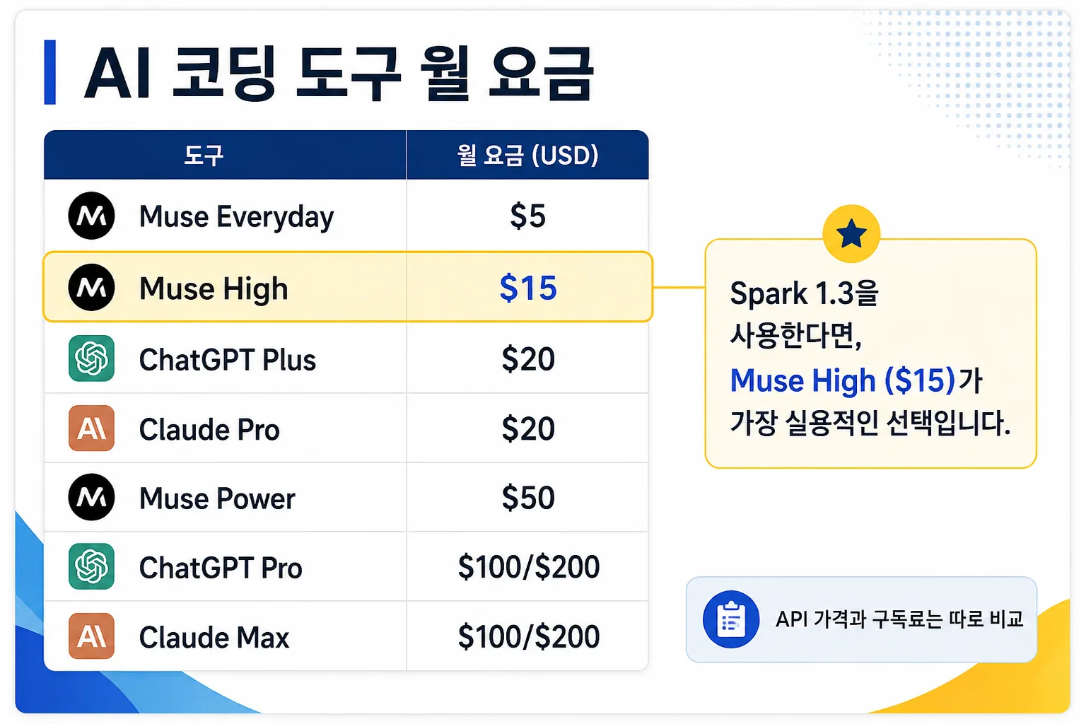 Muse Code ChatGPT Claude 월 요금을 비교한 가격표 이미지