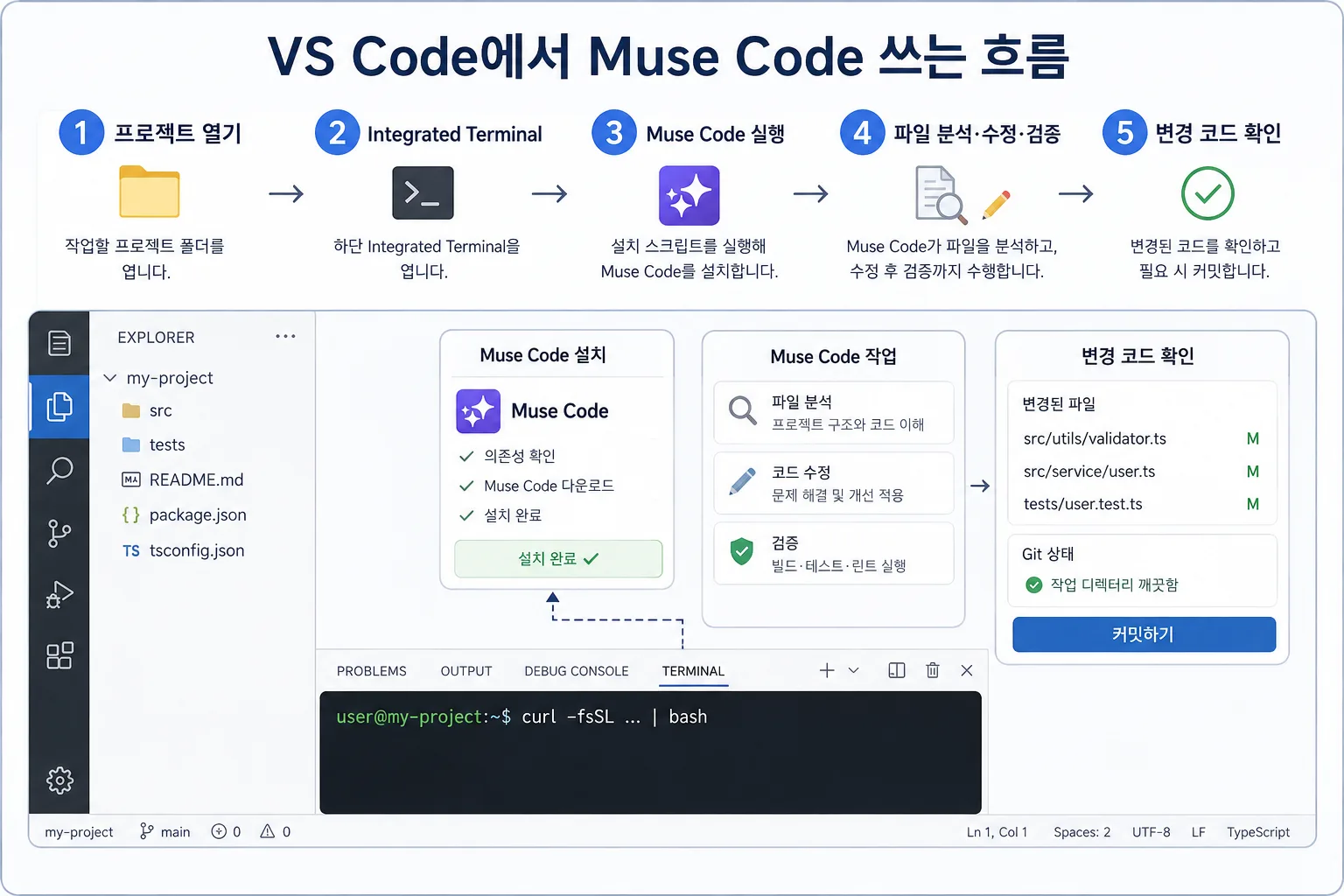 VS Code에서 Muse Code CLI를 사용하는 흐름 이미지