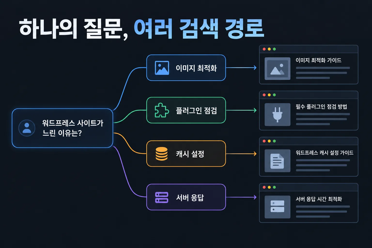 워드프레스 사이트가 느린 이유라는 질문이 이미지·플러그인·캐시·서버 응답 검색 경로로 나뉘는 그림