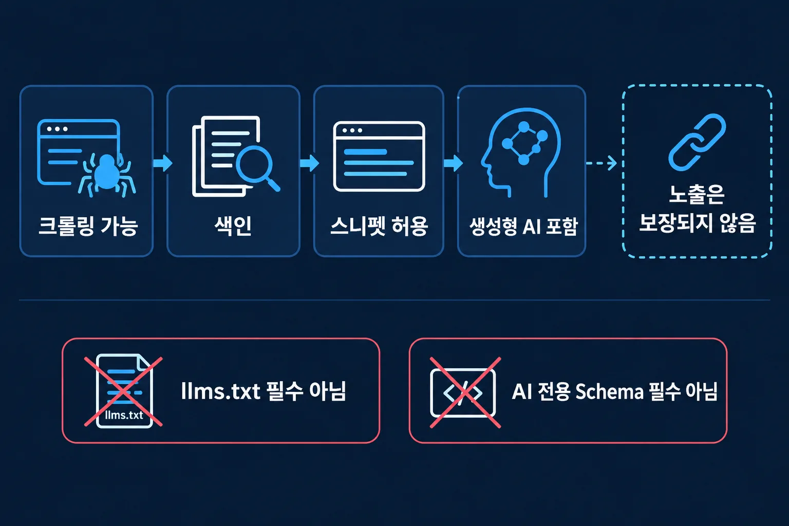 AI 검색 링크 후보가 되기 위한 크롤링·색인·스니펫·생성형 AI 포함 조건과 노출 비보장 안내