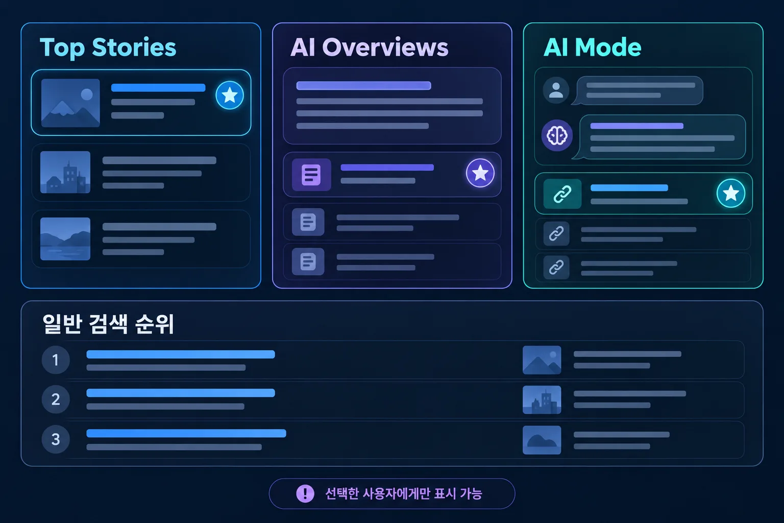 선택한 사용자의 Top Stories와 AI 검색에 선호 출처 표시가 나타날 수 있지만 일반 검색 순위 상승은 보장되지 않는다는 비교 이미지