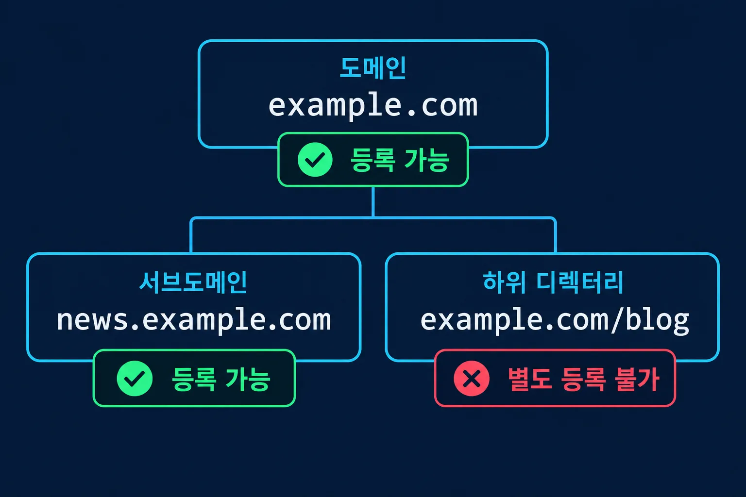 example.com과 news.example.com은 출처 단위가 될 수 있고 example.com/blog는 별도 출처가 될 수 없음을 보여주는 주소 계층 그림
