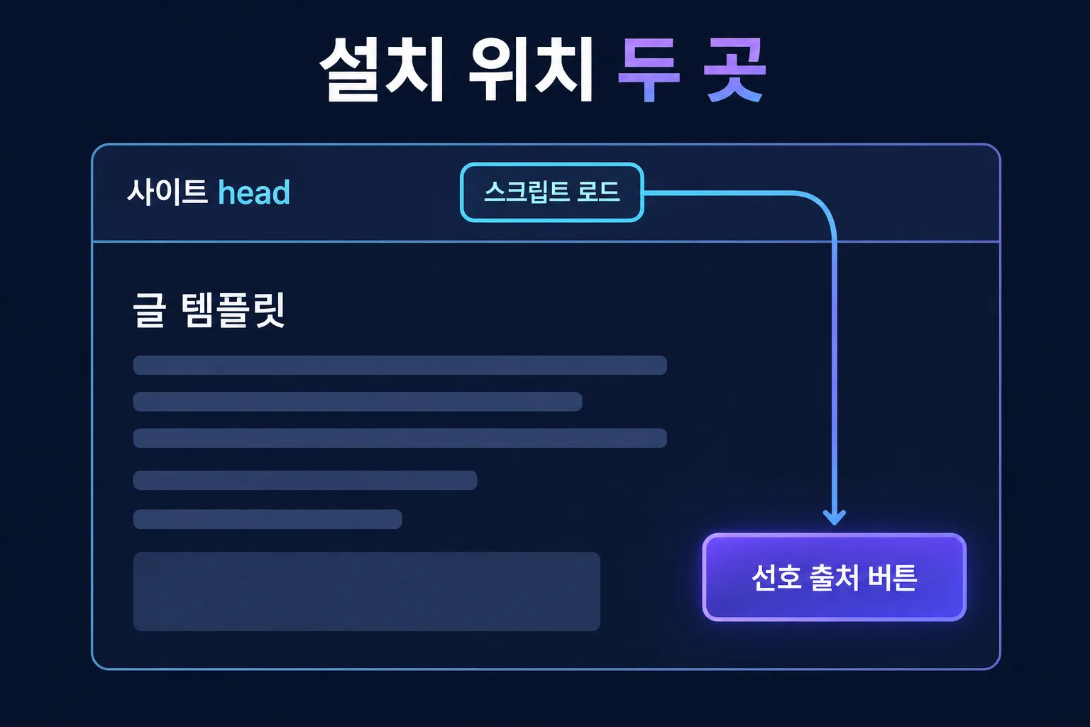 사이트 head에서 스크립트를 불러오고 글 템플릿의 원하는 위치에 선호 출처 버튼을 넣는 구조