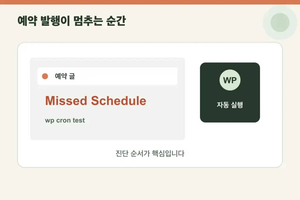 WordPress 예약 글에 Missed Schedule이 표시된 관리자 화면과 WP-Cron 점검 터미널