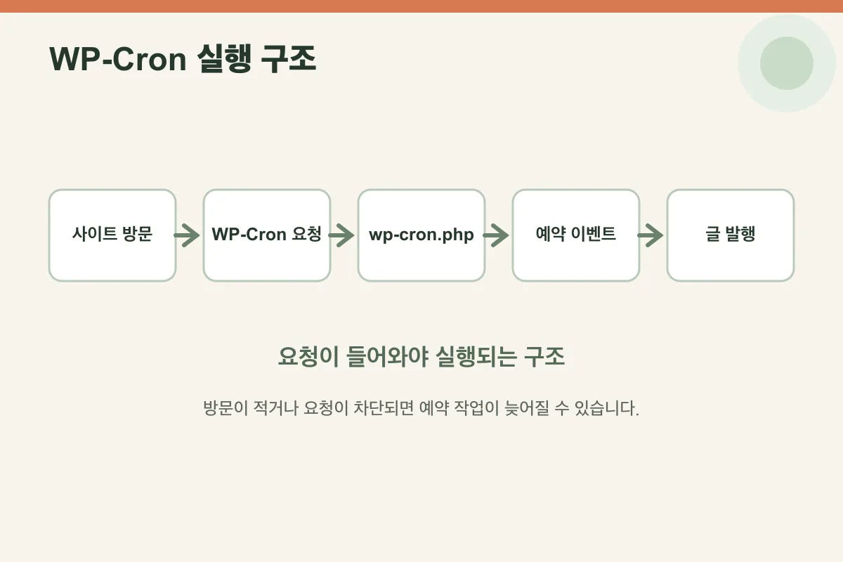 방문 요청이 WP-Cron과 예약 작업으로 이어지는 실행 구조