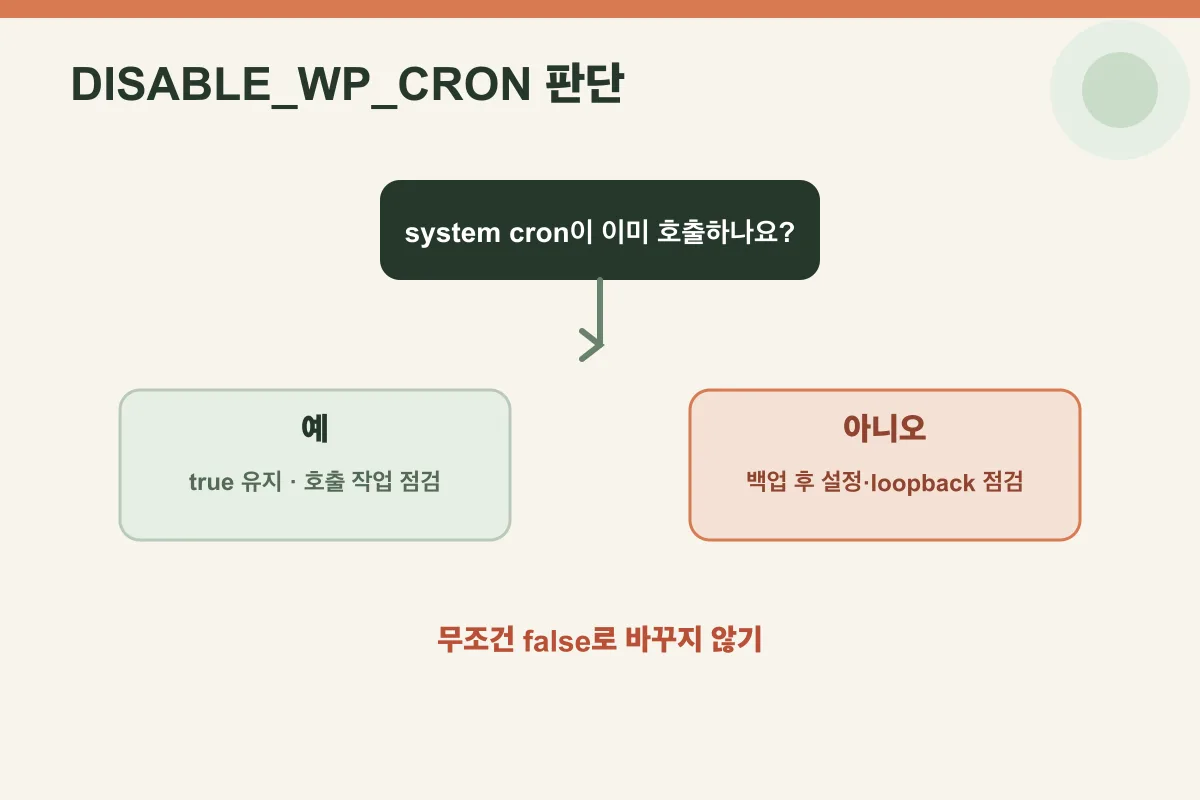 DISABLE_WP_CRON 설정을 system cron 구성 여부에 따라 판단하는 분기표
