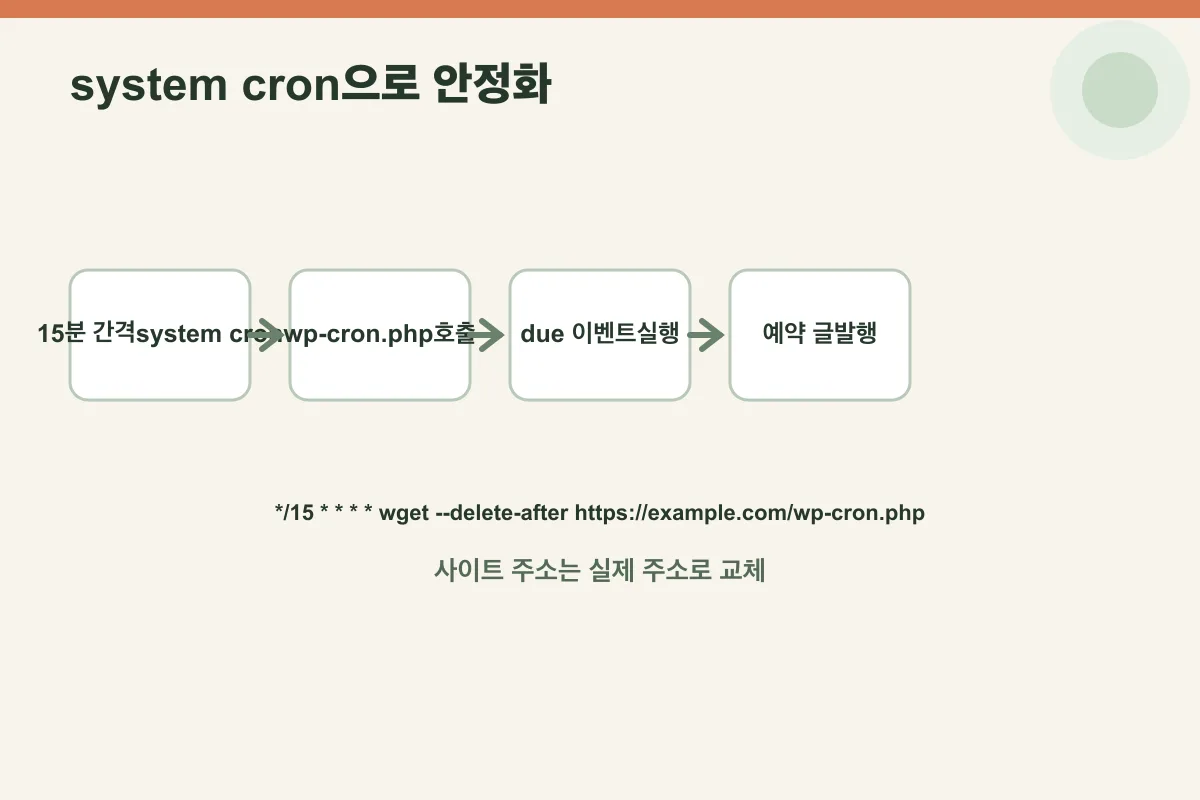 15분 간격 system cron이 wp-cron.php를 호출하는 흐름