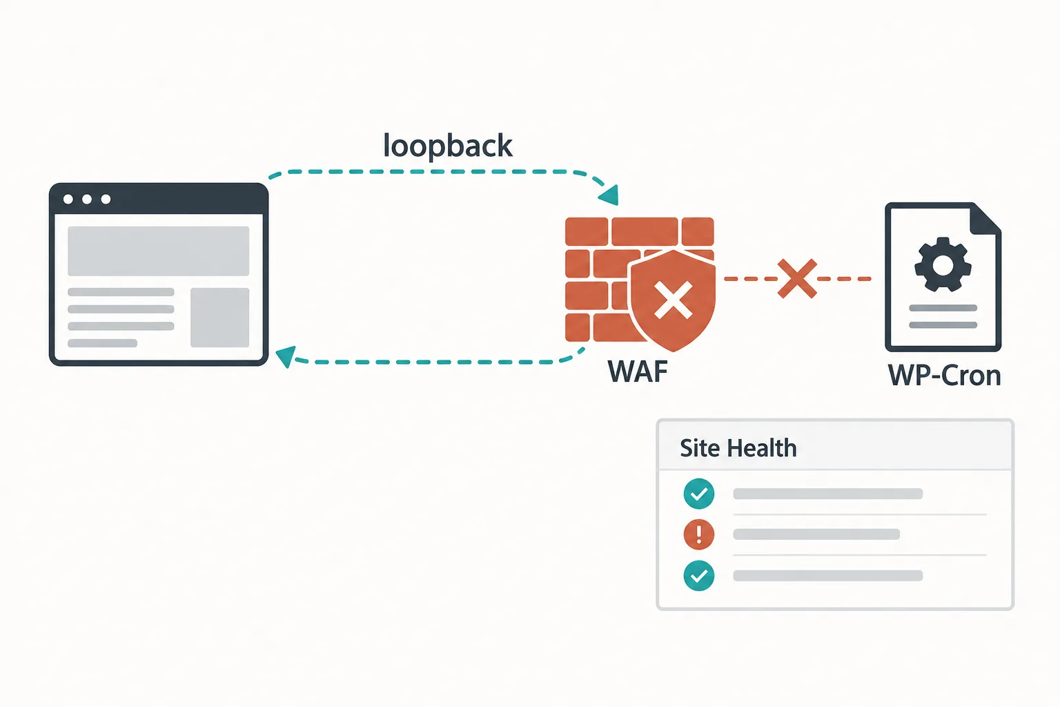 사이트의 loopback 요청이 WAF에서 막히는 원인 점검 그림