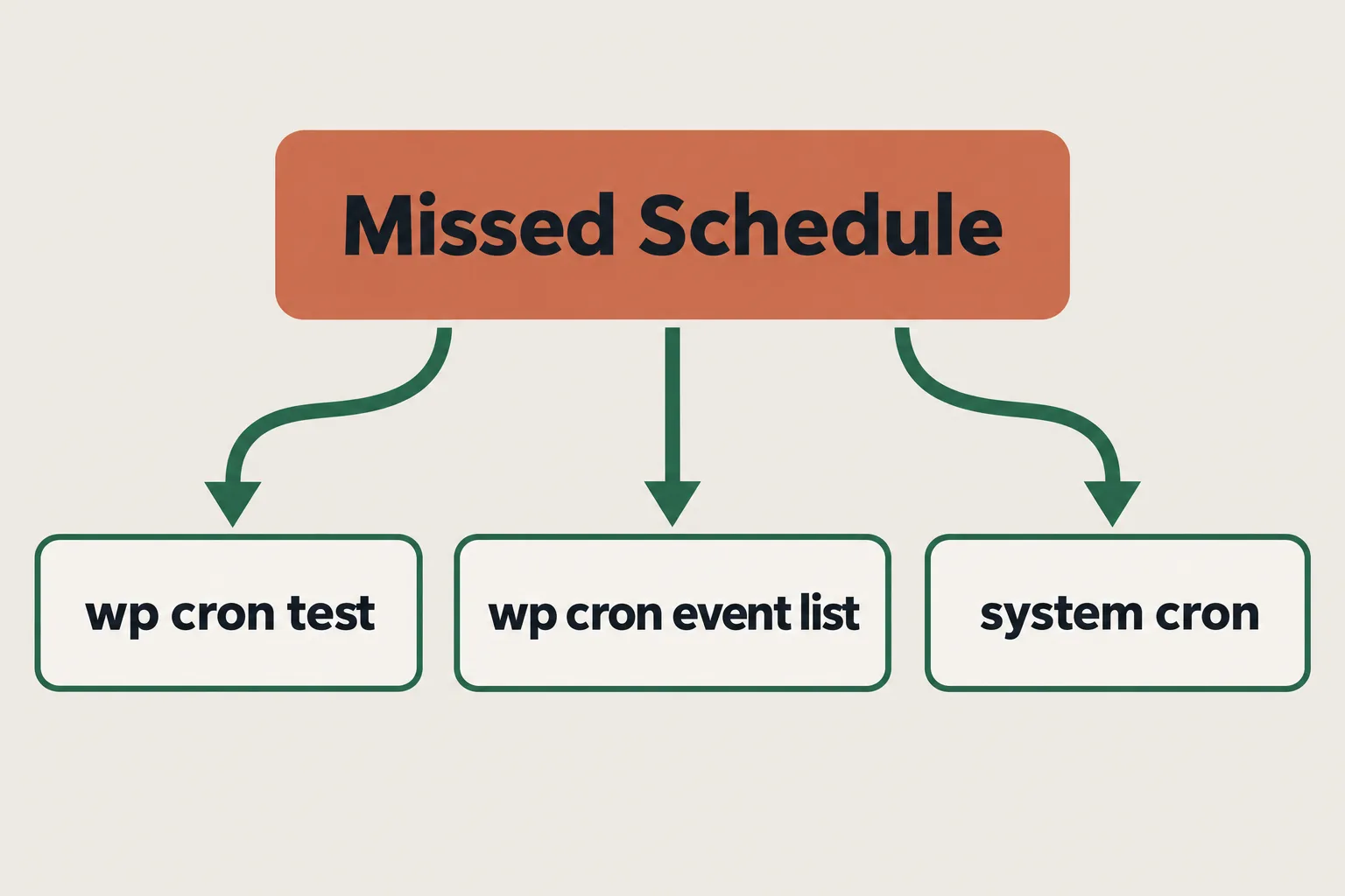 Missed Schedule 원인별로 wp cron test 이벤트 목록 system cron을 확인하는 요약 흐름